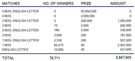 ada kotipathi 2198 results|Ada Kotipathi 2198 Results 2024 February 22 .